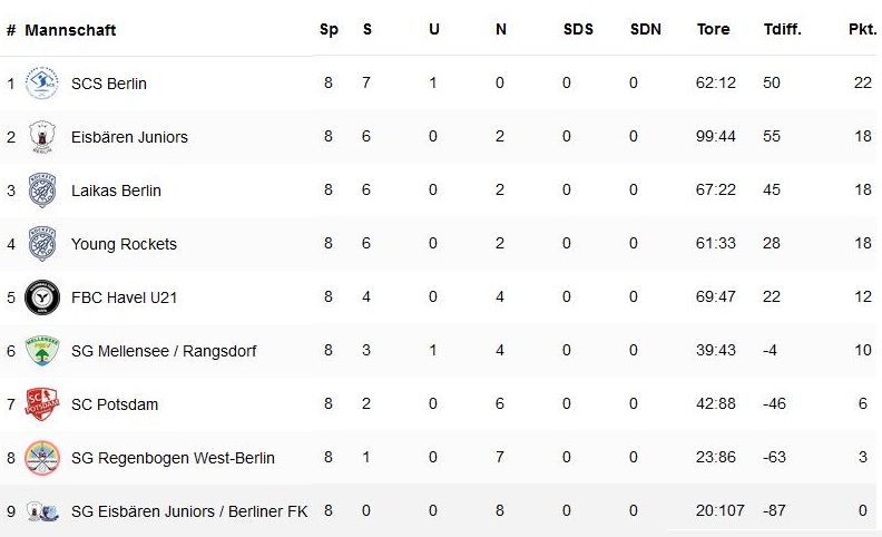Tabelle der Floorball-Regionalliga Berlin-Brandenburg 2022