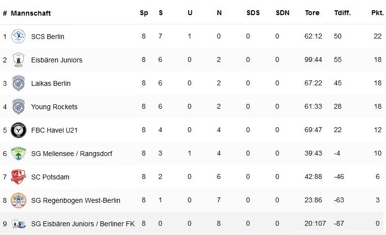 Tabelle der Floorball-Regionalliga Berlin-Brandenburg 2022