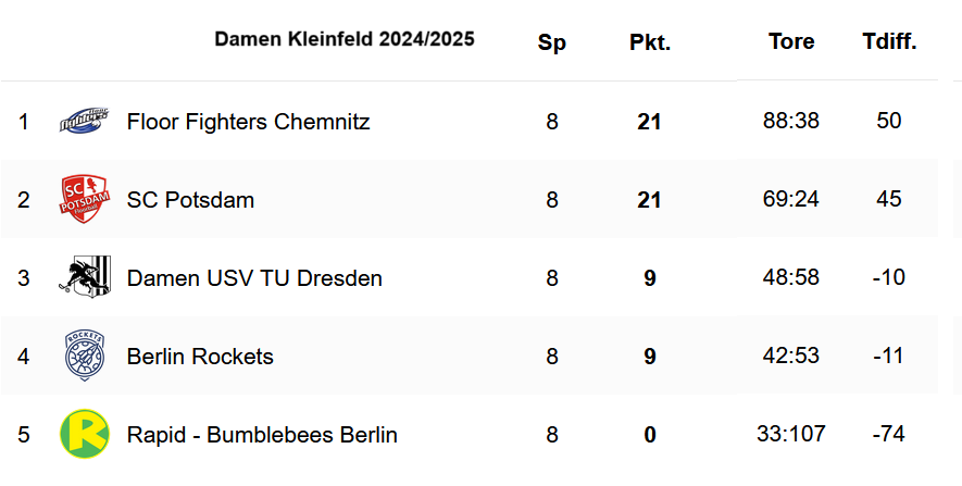 Tabelle 2024/2025 Kleinfeld-Damen-Berlin Brandenburg Floorball
