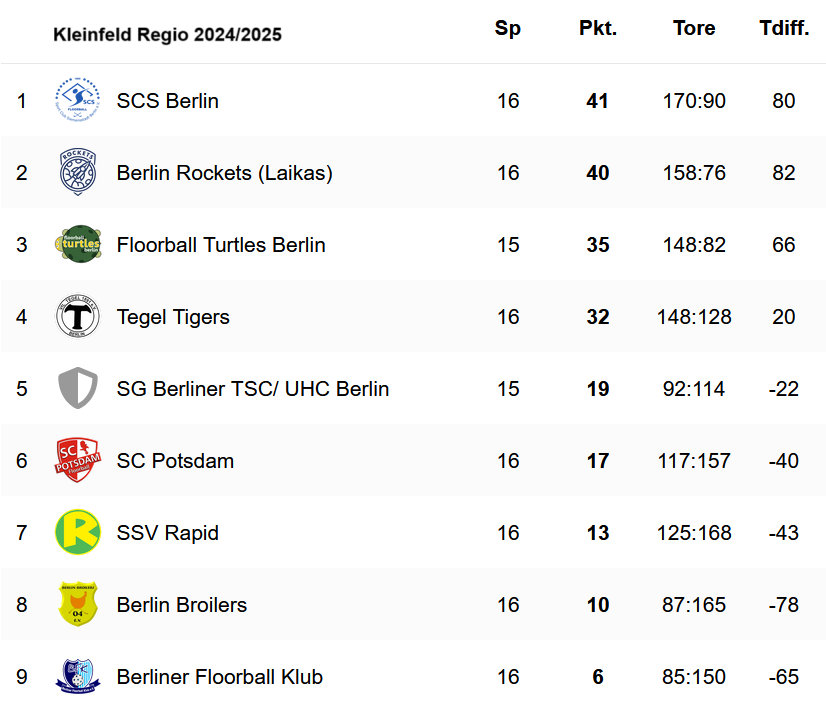 Tabelle 2024/2025 Kleinfeld-Herren Berlin Brandenburg Floorball